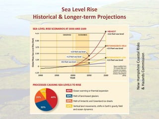Sea Level Rise
Historical & Longer-term Projections
NewHampshireCoastalRisks
&HazardsCommission
 