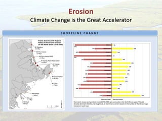 Erosion
Climate Change is the Great Accelerator
 