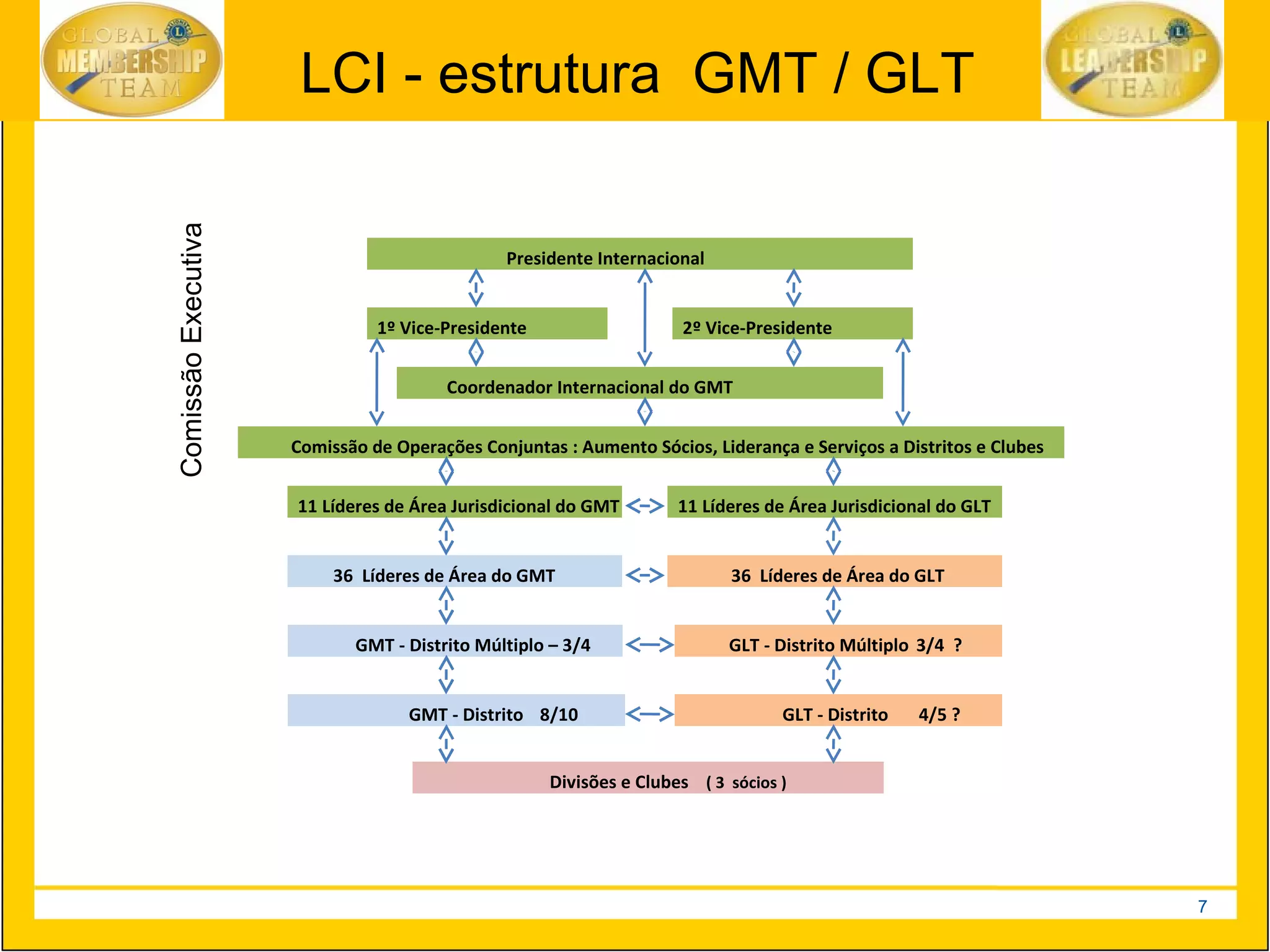  
                              LCI - estrutura GMT / GLT
    Comissão Executiva

                                                                Presidente Internacional                   


                                           1º Vice-Presidente                             2º Vice-Presidente 


                                                         Coordenador Internacional do GMT


                             Comissão de Operações Conjuntas : Aumento Sócios, Liderança e Serviços a Distritos e Clubes


                               11 Líderes de Área Jurisdicional do GMT                    11 Líderes de Área Jurisdicional do GLT


                                       36  Líderes de Área do GMT                                     36  Líderes de Área do GLT


                                            GMT - Distrito Múltiplo – 3/4                            GLT - Distrito Múltiplo  3/4  ?


                                                        GMT - Distrito  8/10                                     GLT - Distrito    4/5 ?


                                                                         Divisões e Clubes  ( 3  sócios )  




                                                                                                                                           7
 