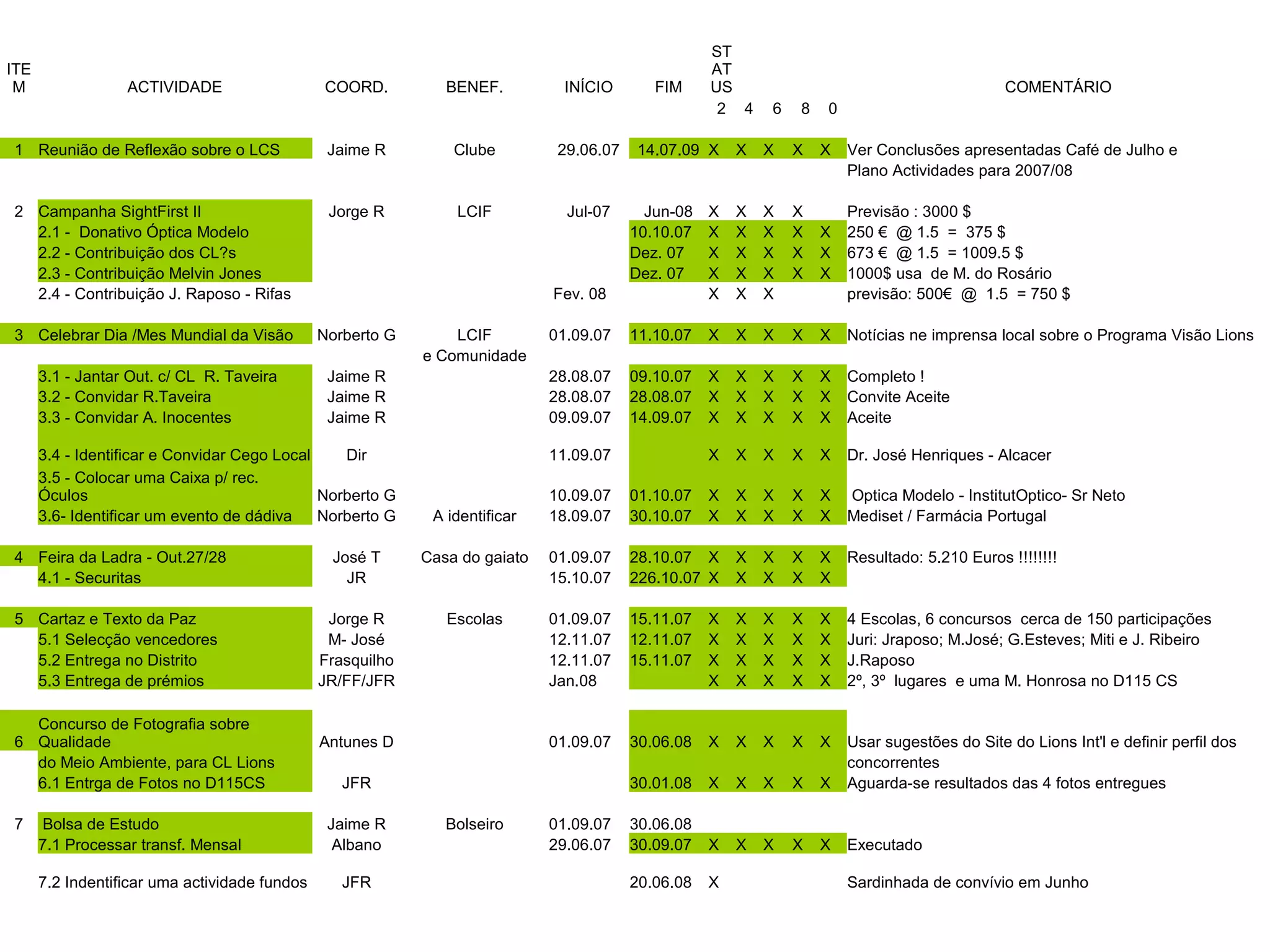 ST
ITE                                                                                                 AT
 M                ACTIVIDADE                   COORD.          BENEF.         INÍCIO        FIM     US                                         COMENTÁRIO
                                                                                                     2 4    6   8   0

1 Reunião de Reflexão sobre o LCS               Jaime R         Clube         29.06.07   14.07.09 X     X   X   X   X   Ver Conclusões apresentadas Café de Julho e
                                                                                                                        Plano Actividades para 2007/08

2 Campanha SightFirst II                        Jorge R         LCIF           Jul-07      Jun-08   X   X   X   X       Previsão : 3000 $
  2.1 - Donativo Óptica Modelo                                                           10.10.07   X   X   X   X   X   250 € @ 1.5 = 375 $
  2.2 - Contribuição dos CL?s                                                            Dez. 07    X   X   X   X   X   673 € @ 1.5 = 1009.5 $
  2.3 - Contribuição Melvin Jones                                                        Dez. 07    X   X   X   X   X   1000$ usa de M. do Rosário
  2.4 - Contribuição J. Raposo - Rifas                                       Fev. 08                X   X   X           previsão: 500€ @ 1.5 = 750 $

3 Celebrar Dia /Mes Mundial da Visão           Norberto G       LCIF         01.09.07    11.10.07   X   X   X   X   X   Notícias ne imprensa local sobre o Programa Visão Lions
                                                            e Comunidade
      3.1 - Jantar Out. c/ CL R. Taveira        Jaime R                      28.08.07    09.10.07   X   X   X   X   X   Completo !
      3.2 - Convidar R.Taveira                  Jaime R                      28.08.07    28.08.07   X   X   X   X   X   Convite Aceite
      3.3 - Convidar A. Inocentes               Jaime R                      09.09.07    14.09.07   X   X   X   X   X   Aceite

      3.4 - Identificar e Convidar Cego Local    Dir                         11.09.07               X   X   X   X   X   Dr. José Henriques - Alcacer
      3.5 - Colocar uma Caixa p/ rec.
      Óculos                                  Norberto G                     10.09.07    01.10.07   X   X   X   X   X   Optica Modelo - InstitutOptico- Sr Neto
      3.6- Identificar um evento de dádiva    Norberto G     A identificar   18.09.07    30.10.07   X   X   X   X   X   Mediset / Farmácia Portugal

4 Feira da Ladra - Out.27/28                    José T      Casa do gaiato   01.09.07    28.10.07 X     X   X   X   X   Resultado: 5.210 Euros !!!!!!!!
  4.1 - Securitas                                 JR                         15.10.07    226.10.07 X    X   X   X   X

5 Cartaz e Texto da Paz                         Jorge R        Escolas       01.09.07    15.11.07   X   X   X   X   X   4 Escolas, 6 concursos cerca de 150 participações
  5.1 Selecção vencedores                       M- José                      12.11.07    12.11.07   X   X   X   X   X   Juri: Jraposo; M.José; G.Esteves; Miti e J. Ribeiro
  5.2 Entrega no Distrito                      Frasquilho                    12.11.07    15.11.07   X   X   X   X   X   J.Raposo
  5.3 Entrega de prémios                       JR/FF/JFR                     Jan.08                 X   X   X   X   X   2º, 3º lugares e uma M. Honrosa no D115 CS

  Concurso de Fotografia sobre
6 Qualidade                                    Antunes D                     01.09.07    30.06.08   X   X   X   X   X   Usar sugestões do Site do Lions Int'l e definir perfil dos
  do Meio Ambiente, para CL Lions                                                                                       concorrentes
  6.1 Entrga de Fotos no D115CS                   JFR                                    30.01.08   X   X   X   X   X   Aguarda-se resultados das 4 fotos entregues

7     Bolsa de Estudo                           Jaime R        Bolseiro      01.09.07    30.06.08
      7.1 Processar transf. Mensal               Albano                      29.06.07    30.09.07   X   X   X   X   X   Executado

      7.2 Indentificar uma actividade fundos      JFR                                    20.06.08   X                   Sardinhada de convívio em Junho
 