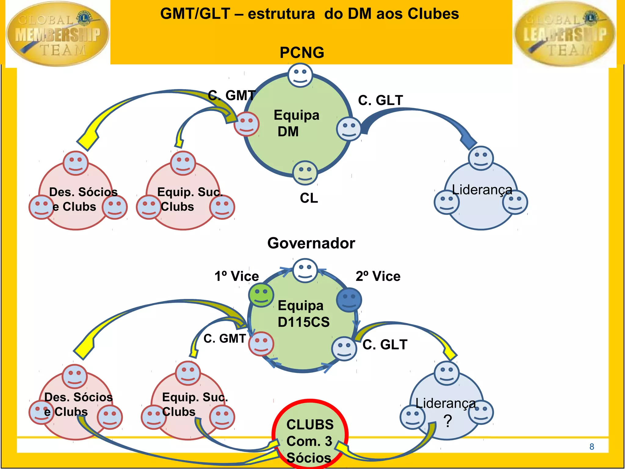                       GMT/GLT  – estrutura do DM aos Clubes 
                                                                                         
                        
                                                                                         
                                          PCNG  
                                                                                         



                              C. GMT                     C. GLT
                                         Equipa
                                         DM



        Des. Sócios   Equip. Suc.                                       Liderança
                                                CL
        e Clubs       Clubs


                                         Governador

                               1º Vice                   2º Vice

                                          Equipa
                                          D115CS
                             C. GMT
                                                          C. GLT


        Des. Sócios   Equip. Suc.
                                                                   Liderança
        e Clubs       Clubs
                                           CLUBS                       ?
                                           Com. 3                                       8
                                           Sócios
 