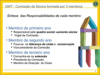 GMT - Comissão de Sócios formada por 3 membros

 Síntese das Responsabilidades de cada membro:


• Membro de primeiro ano
    Responsável pelo quadro social- aumento sócios
    Vogal da Comissão
• Membro de segundo ano
    Foca-se na liderança do clube e conservação
    Vice-presidente da Comissão
• Membro de terceiro ano
    Concentra-se na extensão
    Presidente da Comissão
    Membro da Direcção do Clube

                                                      14
 