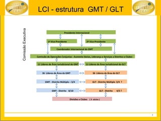  
                              LCI - estrutura GMT / GLT
    Comissão Executiva

                                                                Presidente Internacional                   


                                           1º Vice-Presidente                             2º Vice-Presidente 


                                                         Coordenador Internacional do GMT


                             Comissão de Operações Conjuntas : Aumento Sócios, Liderança e Serviços a Distritos e Clubes


                               11 Líderes de Área Jurisdicional do GMT                    11 Líderes de Área Jurisdicional do GLT


                                       36  Líderes de Área do GMT                                     36  Líderes de Área do GLT


                                            GMT - Distrito Múltiplo – 3/4                            GLT - Distrito Múltiplo  3/4  ?


                                                        GMT - Distrito  8/10                                     GLT - Distrito    4/5 ?


                                                                         Divisões e Clubes  ( 3  sócios )  




                                                                                                                                           7
 
