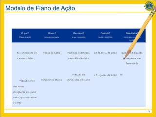 Modelo de Plano de Ação


         O que?                 Quem?                   Recursos?                  Quando?                     Resultados?
       (Etapas da ação)     (pessoa encarregada)      (o que é necessário)      (qual é a data limite)       (como sabemos que está

                                                                                                                   concluído)




    Recrutamento de        Todos os Leões          Folhetos e cartazes       15 de abril de 2010         Quando 5 pessoas

    5 novos sócios                                 para distribuição                                         entregarem um

                                                                                                               formulário



                                                       Manual de             1º de julho de 2010         W

       Treinamento        Dirigentes atuais        dirigentes de clube

  dos novos

  dirigentes do clube

  antes que assumam

  o cargo


                                                                                                                                      75
 