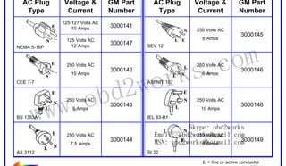 RETURN TO MAIN MENU

A variety of power cord plugs are available for the Tech 2, as shown:
AC Plug
Type

GM Part
Number

125-127 Volts AC
10 Amps

NEMA 5-15P

Voltage &
Current

3000141

125 Volts AC
12 Amps

250 Volts AC

3000147

CEE 7-7

6 Amps
SEV 12

3000142

ASFNIT 107

ww.
w

250 Volts AC
5 Amps

3000143

BS 1363A

250 Volts AC
7.5 Amps

Voltage &
Current
250 Volts AC

wor
d2
ob

10 Amps

AS 3112

AC Plug
Type

GM Part
Number
3000145

om
s.c
k
250 Volts AC
6 Amps

250 Volts AC
10 Amps

3000146

3000148

IEL 83-B1

3000144

Skype: obd2works
250 Volts AC
Email: obd2works@gmail.com
3000149
MSN: obd2works@hotmail.com
6 Amps
SI 32
L = line or active conductor
N = neutral www.xcar360.com
or identified conductor
E = earth or ground

 
