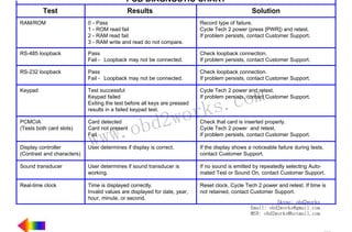 RETURN TO MAIN MENU

PCB DIAGNOSTIC CHART
Test

Results

Solution

RAM/ROM

0123-

Pass
ROM read fail
RAM read fail
RAM write and read do not compare.

Record type of failure.
Cycle Tech 2 power (press [PWR]) and retest.
If problem persists, contact Customer Support.

RS-485 loopback

Pass
Fail - Loopback may not be connected.

Check loopback connection.
If problem persists, contact Customer Support.

RS-232 loopback

Pass
Fail - Loopback may not be connected.

Check loopback connection.
If problem persists, contact Customer Support.

Keypad

Test successful
Keypad failed
Exiting the test before all keys are pressed
results in a failed keypad test.

Cycle Tech 2 power and retest.
If problem persists, contact Customer Support.

PCMCIA
(Tests both card slots)

Card detected
Card not present
Fail

Display controller
(Contrast and characters)

User determines if display is correct.

If the display shows a noticeable failure during tests,
contact Customer Support.

Sound transducer

User determines if sound transducer is
working.

If no sound is emitted by repeatedly selecting Automated Test or Sound On, contact Customer Support.

Real-time clock

Time is displayed correctly.
Invalid values are displayed for date, year,
hour, minute, or second.

Reset clock. Cycle Tech 2 power and retest. If time is
not retained, contact Customer Support.

w.o
ww

wor
bd2

com
s.
k

Check that card is inserted properly.
Cycle Tech 2 power and retest.
If problem persists, contact Customer Support.

Skype: obd2works
Email: obd2works@gmail.com
MSN: obd2works@hotmail.com

www.xcar360.com

 