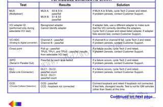 RETURN TO MAIN MENU

VCI MODULE DIAGNOSTIC CHART
Test
MUX
(Multiplexer)

Results
MUX A:
MUX B:

S5 & S14
pass/fail
S1 & S3
pass/fail

Solution
If MUX A or B fails, cycle Tech 2 power and retest.
If problem persists, contact Customer Support.

VCI adapter ID
(performed only during
selectable VCI test)

Recognized adapter
Cannot identify adapter

If adapter fails, use a different adapter to make sure
that the VCI correctly identifies the adapters.
Cycle Tech 2 power and retest failed adapter. If adapter
fails second test, contact Customer Support.

VCI ADC

Channel A - pass/fail
Channel B - pass/fail

If channel A or channel B fail, cycle Tech 2 and retest.
If problem persists, contact Customer Support.

(Analog to digital converter)

wor
bd2

com
s.
k

Cross point

Pull up - pass/fail
TPU5, TPU1, and TPU0 - pass/fail (results
from selectable VCI test)

If a failure occurs, cycle Tech 2 and retest.
If problem persists, contact Customer Support.

SIPO
(Serial In Parallel Out)

Pass/fail for each area tested

If a failure occurs, cycle Tech 2 and retest.
If problem persists, contact Customer Support.

DLC
(Data Link Connector)

DLC1 - DLC2
pass/fail count
DLC2 - DLC1
pass/fail count

If a failure occurs, cycle Tech 2 and retest.
If problem persists, contact Customer Support.

CCD

CCD - pass/fail
CCD - loopback not connected

Connect loopback and retest if loopback not connected.
If test fails, disregard results. Test is not for GM vehicles
(other than Saab) at this time.

(Chrysler Collision Detection)

w.o
w

w

Skype: obd2works
Email: obd2works@gmail.com
Continued on next page...
MSN: obd2works@hotmail.com

www.xcar360.com

 