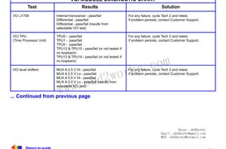 RETURN TO MAIN MENU

VCI MODULE DIAGNOSTIC CHART
Test

Results

Solution

VCI J1708

Internal transceiver - pass/fail
Differential - pass/fail
Differential - pass/fail (results from
selectable VCI test)

For any failure, cycle Tech 2 and retest.
If problem persists, contact Customer Support.

VCI TPU
(Time Processor Unit)

TPU0 - pass/fail
TPU1 - pass/fail
TPU5 - pass/fail
TPU12 & TPU15 - pass/fail (or not tested if
no loopback)
TPU13 & TPU14 - pass/fail (or not tested if
no loopback)

For any failure, cycle Tech 2 and retest.
If problem persists, contact Customer Support.

VCI level shifters

wor
bd2

MUX A 2.5 V Hi - pass/fail
MUX A 2.5 V Lo - pass/fail
MUX A 5.0 V Hi - pass/fail
MUX A 5.0 V Lo - pass/fail (results from
selectable VCI test)

w.o
ww

com
s.
k

For any failure, cycle Tech 2 and retest.
If problem persists, contact Customer Support.

... Continued from previous page

Skype: obd2works
Email: obd2works@gmail.com
MSN: obd2works@hotmail.com
Return to guide

www.xcar360.com

 