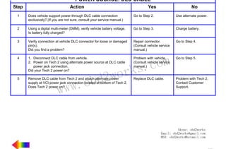 RETURN TO MAIN MENU

POWER SOURCE: DLC CABLE
Step

Action

Yes

No

1

Does vehicle support power through DLC cable connection
exclusively? (If you are not sure, consult your service manual.)

Go to Step 2.

Use alternate power.

2

Using a digital multi-meter (DMM), verify vehicle battery voltage.
Is battery fully charged?

Go to Step 3.

Charge battery.

3

Verify connection at vehicle DLC connector for loose or damaged
pin(s).
Did you find a problem?

Repair connector.
(Consult vehicle service
manual.)

Go to Step 4.

4

1. Disconnect DLC cable from vehicle.
2. Power on Tech 2 using alternate power source at DLC cable
power jack connection.
Did your Tech 2 power on?

5

Remove DLC cable from Tech 2 and attach alternate power
supply at VCI power jack connection located at bottom of Tech 2.
Does Tech 2 power on?

w.o
ww

wor
bd2

com
s.
k
Problem with vehicle.
(Consult vehicle service
manual.)

Go to Step 5.

Replace DLC cable.

Problem with Tech 2.
Contact Customer
Support.

Skype: obd2works
Email: obd2works@gmail.com
MSN: obd2works@hotmail.com

www.xcar360.com

 