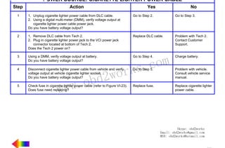 RETURN TO MAIN MENU

POWER SOURCE: CIGARETTE LIGHTER POWER CABLE
Step

Action

Yes

No

1

1. Unplug cigarette lighter power cable from DLC cable.
2. Using a digital multi-meter (DMM), verify voltage output at
cigarette lighter power cable power jack.
Do you have battery voltage output?

Go to Step 2.

Go to Step 3.

2

1. Remove DLC cable from Tech 2.
2. Plug in cigarette lighter power jack to the VCI power jack
connector located at bottom of Tech 2.
Does the Tech 2 power on?

Replace DLC cable.

Problem with Tech 2.
Contact Customer
Support.

3

Using a DMM, verify voltage output at battery.
Do you have battery voltage output?

4

Disconnect cigarette lighter power cable from vehicle and verify
voltage output at vehicle cigarette lighter socket.
Do you have battery voltage output?

5

Check fuse in cigarette lighter power cable (refer to Figure VI-23).
Does fuse need replacing?

w.o
ww

wor
bd2

com
s.
k
Go to Step 4.

Charge battery.

Go to Step 5.

Problem with vehicle.
Consult vehicle service
manual.

Replace fuse.

Replace cigarette lighter
power cable.

Skype: obd2works
Email: obd2works@gmail.com
MSN: obd2works@hotmail.com

www.xcar360.com

 
