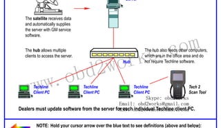 RETURN TO MAIN MENU

Satellite Dish
Server

The satellite receives data
and automatically supplies
the server with GM service
software.
The hub allows multiple
clients to access the server.

wor
d2
ob
Hub

ww.
w
Techline
Client PC

Techline
Client PC

om
s.c
k

The hub also feeds other computers,
which are in the office area and do
not require Techline software.

Techline
Client PC

Tech 2
Scan Tool

Skype: obd2works
Email: obd2works@gmail.com
Dealers must update software from the server for eachobd2works@hotmail.com
MSN: individual Techline client PC.
NOTE: Hold your cursor arrow over the blue text to see definitions (above and below):
www.xcar360.com
Icon, LAN, Loading Procedure, Login / Logon, Logoff, Password, User Name

 