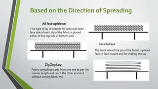 Based on the Direction of Spreading
This type of lay is suitable for wide and open
face side of each ply of the fabric is placed
either of the top side or bottom side
All face up/down
Face to Face
The front side of the ply of the fabric is placed
face to face in pairs and for making the lay
Zig Zag Lay
Fabric spreading starts from one end as per the
marker length and reach the other end and
without cutting fabric end
 