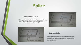 Splice
This type of splice is marked by a straight line
along the width of the spreading table.
Straight Line Splice
This type splice is marked with two straight
lines along the width which are again joined
by cross lines.
Interlock Splice
 