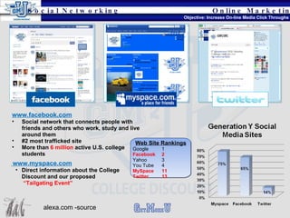 Online Marketing Objective: Increase On-line Media Click Throughs Social Networking Web Site Rankings Google 1 Facebook  2 Yahoo  3 You Tube  4 MySpace 11 Twitter  13 www.facebook.com Social network that connects people with friends and others who work, study and live around them #2 most trafficked site  More than  6 million  active U.S. college students   www.myspace.com Direct information about the College Discount and our proposed    “ Tailgating Event” alexa.com -source 