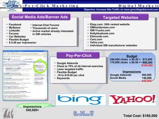 Total Cost: $160,000 Budget 240,000 clicks  x $0.30 =   $72,000 176,000 clicks  x $0.50 = + $88,000   $160,000 Impressions Google Adwords  500,000 Social Media  + 40,000  540,000 Pay-Per-Click Marketing Digital Marketing Objective: Increase Site Traffic on www.gmcollegediscount.com Impressions 540,000+ Facebook MySpace LinkedIn Forums Car Websites Flexible Budget $ 0.50 per impression Internet Chat Forums Thousands of users Active market already interested in GM vehicles Social Media Ads/Banner Ads Targeted Websites Ebay,com: 24th ranked website  GMInsidenews.com GM-Trucks.com Kellybluebook.com Edmunds.com Cars.com Vehix.com Individual GM manufacturer websites Pay-Per-Click Google Adwords Close to 70% of all internet searches Laser targeted traffic Flexible Budget .10 to $10.00 per click Keywords 