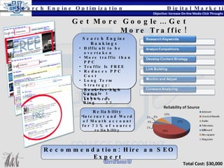 Recommendation: Hire an SEO Expert  Web Site Rankings Google  1 Yahoo  3 Bing  22  Objective: Increase On-line Media Click Throughs Get More Google… Get More Traffic! Search Engine Rankings Difficult to be overtaken More traffic than PPC Traffic Is FREE Reduces PPC Cost Long Term Strategy:  Rank for high value  keywords  Search Engine Optimization Digital Marketing Reliability Internet and Word of Mouth account for 73% of source reliability Total Cost: $30,000 