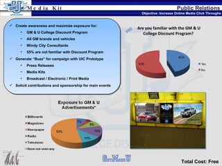 Public Relations Objective: Increase Online Media Click Throughs Create awareness and maximize exposure for: GM & U College Discount Program All GM brands and vehicles Windy City Consultants 55% are not familiar with Discount Program Generate “Buzz” for campaign with UIC Prototype Press Releases  Media Kits Broadcast / Electronic / Print Media Solicit contributions and sponsorship for main events Media Kit Total Cost: Free 
