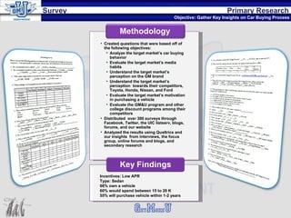 Primary Research Objective: Gather Key Insights on Car Buying Process Created questions that were based off of  the following objectives: Analyze the target market’s car buying  behavior Evaluate the target market’s media habits Understand the target market’s perception on the GM brand Understand the target market’s perception  towards their competitors, Toyota, Honda, Nissan, and Ford Evaluate the target market’s motivation in purchasing a vehicle Evaluate the GM&U program and other college discount programs among their competitors Distributed  over 300 surveys through Facebook, Twitter, the UIC listserv, blogs, forums, and our website Analyzed the results using Qualtrics and our insights  from interviews, the focus group, online forums and blogs, and secondary research Incentives: Low APR Type: Sedan 66% own a vehicle 60% would spend between 15 to 20 K 55% will purchase vehicle within 1-2 years Survey Methodology 