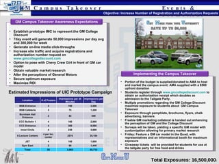 Total Exposures: 16,500,000 :  Events & Promotions Objective: Increase Number of Registration and Authorization Requests GM Campus Takeover Estimated Impressions of UIC Prototype Campaign Location # of Posters Impressions per 30 Minutes Impressions per Day BSB Entrance 3 180 2,880 BSB Cafeteria 3 75 1,200 Burnham Hall Entrance 2 53 848 CCC Bulletin 1 4 180 2,880 CCC Entrance 4 380 6,080 Inner Circle 4 230 3,680 6 Lecture Centers 4 per lec. center 2575 35,104 JST 4 100 1,600 Gym East 2 90 1,440 Total 50 3,863 55,712 Establish prototype IMC to represent the GM College Discount 7day event will generate 50,000 impressions per day avg and 300,000 for week Generate on-line media click-throughs Increase site traffic and acquire registrations and authorization number request on  www.gmcollegediscount.com Option to pose with Chevy Crew Girl in front of GM car model Obtain valuable market research Alter the perceptions of General Motors Secure optimum exposure Maximize ROI GM Campus Takeover Awareness Expectations Portion of the budget is supplied/donated to AMA to host and market the campus event: AMA supplied with a $500 upfront donation Students register through  www.gmcollegediscount.com  to obtain an authorization receipt which doubles as admission to the Tailgate Party. Multiple promotions regarding the GM College Discount maximize exposure to students about  GM Campus Takeover Exposure through pamphlets, brochures, flyers, chalk advertising, banners Freebie GM marketing collateral is handed out enhancing the perception of GM and the College Discount Surveys will be taken, yielding a specific GM model with customization allowing for primary market research Friday: Feature a GM car model in the Quad, with representatives and an informational booth for maximum exposure Giveaway tickets  will be provided for students for use at the tailgate party for free food and drinks Implementing the Campus Takeover 