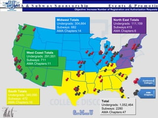 South Totals Undergrads: 345,090 Subways: 472 AMA Chapters:16 North East Totals Undergrads: 111,159 Subways:415 AMA Chapters:6 Midwest Totals Undergrads: 304,664 Subways: 682 AMA Chapters:14 West Coast Totals Undergrads: 291,551 Subways: 711 AMA Chapters:11 Events & Promotions Objective: Increase Number of Registration and Authorization Requests Total Undergrads: 1,052,464 Subways: 2280 AMA Chapters:47 AMA & Subway Sponsorship 