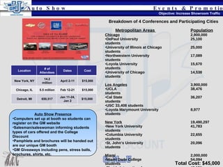 Events & Promotions Total Cost: $45,000 Auto Show Presence Computers set up at booth so students can register on the GM website  Salesman/saleswoman informing students types of cars offered and the College Discount Pamphlets and brochures will be handed out are our unique GM booth GM Giveaways including pens, stress balls, brochures, shirts, etc. Auto Show Objective: Increase Showroom Traffic Metropolitan Areas  Population Chicago   2,900,000 DePaul University  25,100 students University of Illinois at Chicago  25,000 students Northwestern University  17,089 students Loyola University  15,670 students University of Chicago  14,538 students Los Angeles   3,900,000 UCLA 38,476 students Cal State 36,207 students USC 33,408 students Loyola Marymount University 8,977  students New York   19,490,297 New York University  41,783 students Columbia University 22,655 students St. John’s University  20,096 students Miami 2,000,000 Miami Dade College  54,094 students Florida International  40,151 students University of Miami 15,500 students Total Metropolitan Pop  28,290,297 Total Student Pop. in Metro Area  408,744 Total Student Pop. in 4 Maj. Conferences  1,340,101 Breakdown of 4 Conferences and Participating Cities Location # of Attendees Dates Cost New York, NY 14.2 million April 2-11 $15,000 Chicago, IL 5.5 million Feb 12-21 $15,000 Detroit, MI 650,517 Jan 11-24, Jan 2 $15,000  