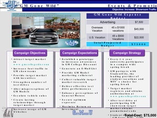 Events & Promotions Objective: Increase  Showroom Traffic Total Cost: $75,000 “ GM Gone Wild” GM Gone Wild Expense Budget Advertising $7,500 Overseas Vacation 45 x $1000 vacations $45,000 U.S. Vacation 45 x $500 Vacations $22,500 Total Projected Budget $75000 Attract target market to  www.gmcollegediscount.com Increase foot traffic to GM showrooms Provide target market with incentives Strengthen number of test drives Alter misperceptions of GM Models Escalate vehicle sales  Create lasting relationships through target market Increase usage of GM websites Campaign Objectives Establish a prototype to increase awareness in GM College Discount  Generate an E-Mail List Provide GM Model marketing collateral Collect valuable target market research Deliver effective test drive performances Enhance perceptions of General Motors Secure optimum exposure Maximize Return on Investment Campaign Expectations Every 2-4 year university participates in a campus wide spring break GM partners with StudentCity, the leading provider of student vacations and MTV’s choice for spring break Target market registers and obtains authorization at  www.gmcollegediscount.com After test drive at participating GM showroom target market obtains promotional code Student then enters ‘GM Gone Wild’ raffle can win an all inclusive spring break vacation Campaign Strategy 