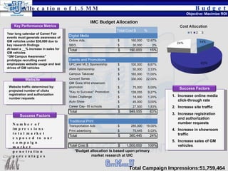 Budget Year long calendar of Career Fair events must generate awareness of GM vehicles under $30,000 due to key research findings At least a __% increase in sales for GM vehicles  “ GM Campus Awareness” prototype recruiting event emphasizes website usage and test drives of GM vehicles Website traffic determined by:  projected number of clicks registration and authorization number requests Allocation of 1.5MM IMC Budget Allocation *Budget allocation is based upon primary market research at UIC Total Campaign Impressions:51,759,464  Objective: Maximize ROI Increase online media click-through rate Increase site traffic Increase registration and authorization number requests Increase in showroom traffic Increase sales of GM vehicles Success Factors Key Performance Metrics Website Number of impressions total market exposed to our campaign market penetration percentages Success Factors 