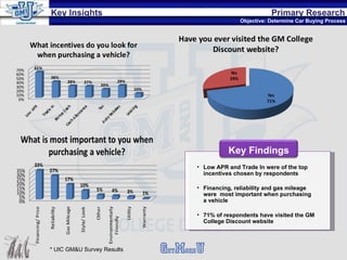 Primary Research Objective: Determine Car Buying Process Key Insights * UIC GM&U Survey Results Low APR and Trade In were of the top incentives chosen by respondents Financing, reliability and gas mileage were  most important when purchasing a vehicle 71% of respondents have visited the GM College Discount website Key Findings 