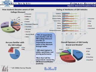 Primary Research Objective: Determine Perceptions of GM Key Insights 76% of respondents were familiar with the GM College Discount and 40% of respondents became aware of the discount through twitter GM rated highest in safety, sportiness, and driving performance More than half the respondents viewed the GM Brand and Models positively * UIC GM&U Survey Results 