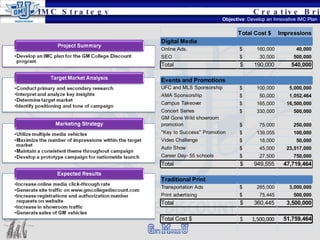Creative Brief Objective : Develop an Innovative IMC Plan  IMC Strategy 
