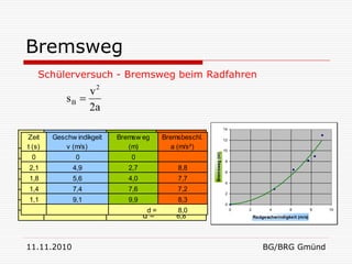 Bremsweg
      Schülerversuch - Bremsweg beim Radfahren
                    v2
               sB 
                    2a
                                                                          14
Zeit
   Zeit   Geschw indikgeit
           Geschw indikgeit   Bremsw eg
                              Bremsw eg     Bremsbeschl.
                                            Bremsbeschl.                  12
t t(s)
    (s)       vv(m/s)
                 (m/s)           (m)
                                  (m)         a (m/s²)
                                               a (m/s²)                   10




                                                           Bremsweg (m)
 00              0               0




                                                           Bremsweg (m)
                  0               0                                       8
2,3             4,3             2,9             6,5
 2,1             4,9             2,7            8,8                       6
1,6             6,3             6,5             6,0
 1,8             5,6             4,0            7,7
                                                                          4
1,2             8,3             9,0             7,7
 1,4             7,4             7,6            7,2
                                                                          2
1,3             7,7             8,2             7,2
 1,1             9,1             9,9            8,3                       0
                                                                          0
1,1             9,1             12,9            6,4
                                       d=       8,0                            0   2          4       6           8   10

                                       d=       6,8                                    Radgeschwindigkeit (m/s)
                                                                                       Radgeschwndigkeit




11.11.2010                                                                                 BG/BRG Gmünd
 