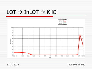 LOT  InLOT  KliC




11.11.2010           BG/BRG Gmünd
 
