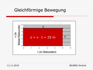 Gleichförmige Bewegung


                       6
      Meter/Sekunde)


                       5
                                        5
                       4
           v (in




                       3

                       2
                               s = v  t = 25 m          5
                       1

                       0
                           0   1    2       3   4    5       6

                                   t (in Sekunden)



11.11.2010                                                   BG/BRG Gmünd
 