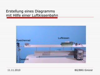 Erstellung eines Diagramms
mit Hilfe einer Luftkissenbahn




                             Luftkissen
      Speichenrad




         Gewicht



11.11.2010                                BG/BRG Gmünd
 