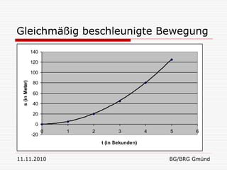 Gleichmäßig beschleunigte Bewegung
                 140

                 120

                 100
  s (in Meter)




                 80

                 60

                 40

                 20

                  0
                       0   1   2          3          4   5      6
                 -20
                                   t (in Sekunden)


11.11.2010                                               BG/BRG Gmünd
 