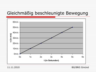 Gleichmäßig beschleunigte Bewegung
               60m/s

               50m/s

               40m/s
  v (in m/s)




               30m/s

               20m/s

               10m/s

               0m/s
                       0s   1s   2s         3s          4s   5s     6s
                                      t (in Sekunden)


11.11.2010                                                   BG/BRG Gmünd
 