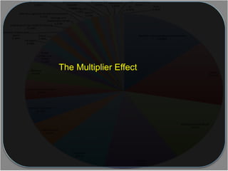 The Multiplier Effect
 