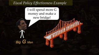 I will spend more G
money and make a
new bridge!
Big G Man
Fiscal Policy Effectiveness Example
 
