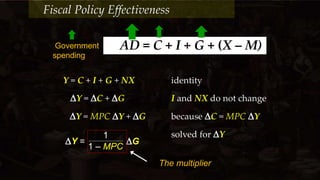 AD = C + I + G + (X – M)Government
spending
Y = C + I + G + NX identity
Y = C + G I and NX do not change
Y = MPC Y + G because C = MPC Y
solved for Y1
1 – MPC
Y = G
The multiplier
Fiscal Policy Effectiveness
 