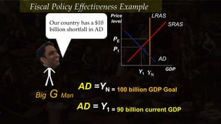 Price
level
GDP
AD
SRAS
PE
YN
Y1
P1
LRAS
AD = Y1 = 90 billion current GDP
AD =YN = 100 billion GDP Goal
Big G Man
Our country has a $10
billion shortfall in AD
Fiscal Policy Effectiveness Example
 