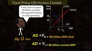 Price
level
GDP
AD
SRAS
PE
YN
Y1
P1
LRASI only have to spend
$2 billion and that
will equal $10 billion
in total spending!
AD = Y1 = 90 billion current GDP
AD =YN = 100 billion GDP Goal
Big G Man
Fiscal Policy Effectiveness Example
 