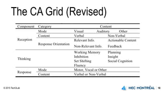 © 2015 Tech3Lab 18
The CA Grid (Revised)
 