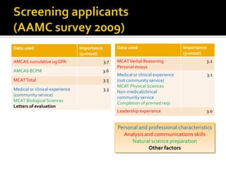Screening applicants(AAMC survey 2009)Personal and professional characteristicsAnalysis and communications skillsNatural science preparationOther factors