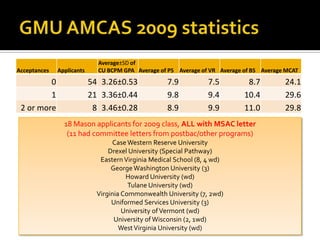 GMU AMCAS 2009 statistics18 Mason applicants for 2009 class, ALL with MSAC letter(11 had committee letters from postbac/other programs)Case Western Reserve UniversityDrexel University (Special Pathway)Eastern Virginia Medical School (8, 4 wd)George Washington University (3)Howard University (wd)Tulane University (wd)Virginia Commonwealth University (7, 2wd)Uniformed Services University (3)University of Vermont (wd)University of Wisconsin (2, 1wd)West Virginia University (wd)