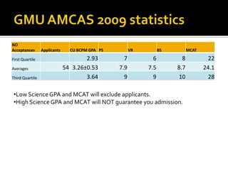 GMU AMCAS 2009 statisticsLow Science GPA and MCAT will exclude applicants.