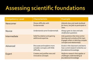 Assessing scientific foundations