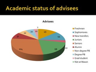 Academic status of advisees