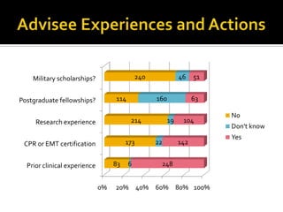 Advisee Experiences and Actions