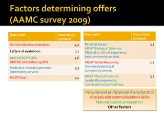 Factors determining offers(AAMC survey 2009)Personal and professional characteristicsAnalysis and communications skillsNatural science preparationOther factors