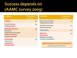 Success depends on(AAMC survey 2009)Self-evaluation and moral characterInterfacing with others